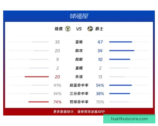 贝利33分助爵士大胜雄鹿结束四连败雄鹿近十二战十负 贝利33分助爵士大胜雄鹿结束四连败雄鹿近十二战十负